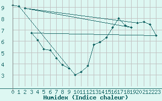 Courbe de l'humidex pour Belmont - Champ du Feu (67)