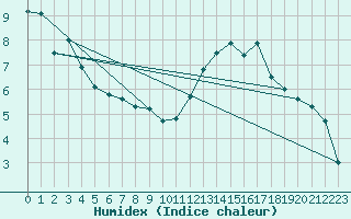 Courbe de l'humidex pour Pau (64)