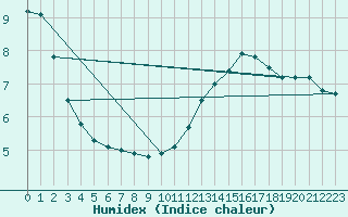 Courbe de l'humidex pour Besanon (25)