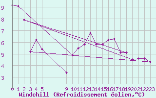 Courbe du refroidissement olien pour Vias (34)