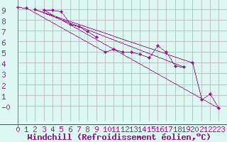 Courbe du refroidissement olien pour Arriach