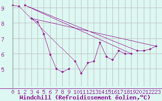 Courbe du refroidissement olien pour Loch Glascanoch