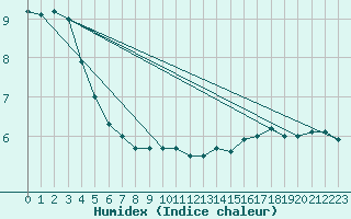 Courbe de l'humidex pour Anvers (Be)