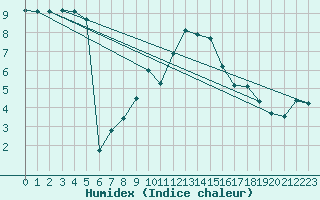 Courbe de l'humidex pour Regensburg
