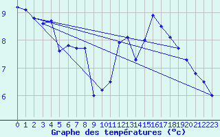 Courbe de tempratures pour Saint-Girons (09)