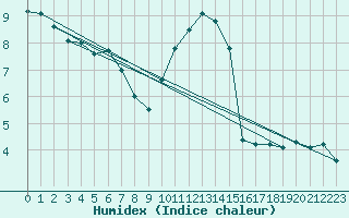 Courbe de l'humidex pour Lille (59)