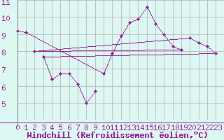 Courbe du refroidissement olien pour Cap Cpet (83)