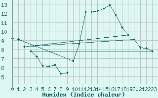 Courbe de l'humidex pour Aouste sur Sye (26)