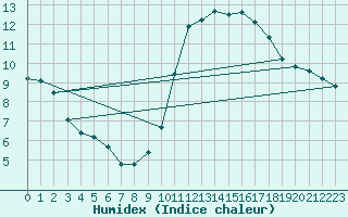 Courbe de l'humidex pour Valleroy (54)