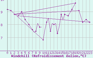 Courbe du refroidissement olien pour Casement Aerodrome