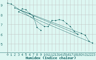 Courbe de l'humidex pour Herhet (Be)