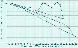 Courbe de l'humidex pour Muehldorf