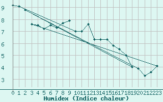 Courbe de l'humidex pour Moleson (Sw)