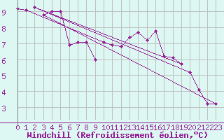 Courbe du refroidissement olien pour Maiche (25)