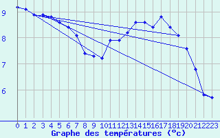 Courbe de tempratures pour Odiham