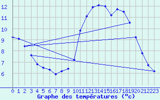 Courbe de tempratures pour Liefrange (Lu)