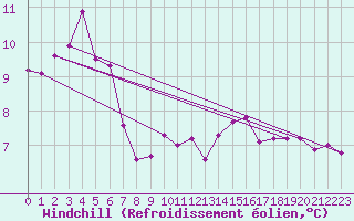 Courbe du refroidissement olien pour la bouée 63058