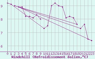 Courbe du refroidissement olien pour Anglars St-Flix(12)