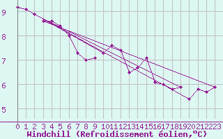 Courbe du refroidissement olien pour Cap de la Hve (76)