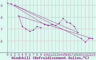 Courbe du refroidissement olien pour Sain-Bel (69)