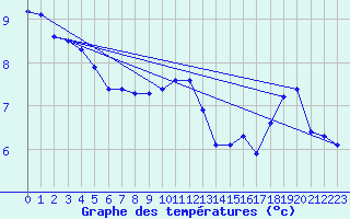 Courbe de tempratures pour Fains-Veel (55)