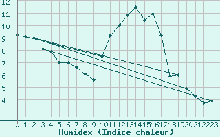 Courbe de l'humidex pour Dinard (35)