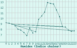 Courbe de l'humidex pour Montpellier (34)