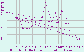 Courbe du refroidissement olien pour Patscherkofel