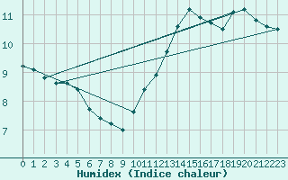 Courbe de l'humidex pour Orly (91)