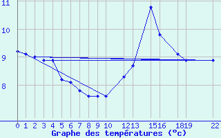 Courbe de tempratures pour Mont-Rigi (Be)