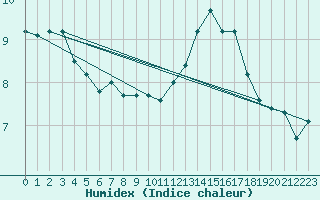 Courbe de l'humidex pour Saint-Julien-en-Quint (26)