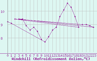 Courbe du refroidissement olien pour Romorantin (41)
