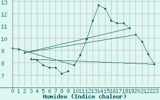 Courbe de l'humidex pour Le Mesnil-Esnard (76)