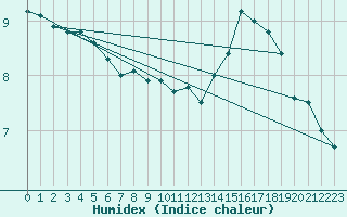 Courbe de l'humidex pour Cap Gris-Nez (62)