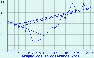 Courbe de tempratures pour la bouée 62107