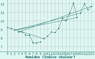 Courbe de l'humidex pour la bouée 62107