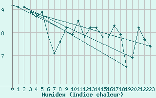 Courbe de l'humidex pour Monte Generoso