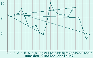 Courbe de l'humidex pour High Wicombe Hqstc