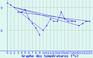 Courbe de tempratures pour Vannes-Sn (56)