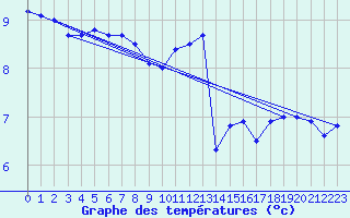 Courbe de tempratures pour Malin Head