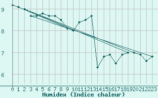 Courbe de l'humidex pour Malin Head