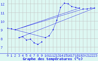 Courbe de tempratures pour Ploudalmezeau (29)