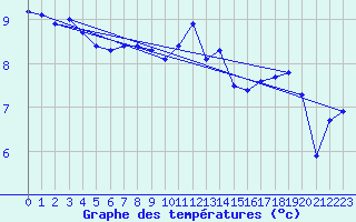 Courbe de tempratures pour Troyes (10)