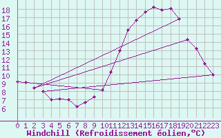 Courbe du refroidissement olien pour Saint-Brevin (44)