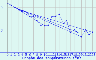 Courbe de tempratures pour Fontenermont (14)