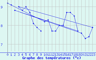 Courbe de tempratures pour Idar-Oberstein