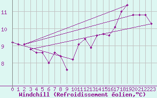 Courbe du refroidissement olien pour Douzens (11)