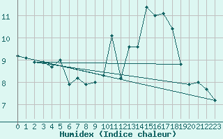 Courbe de l'humidex pour Ile de Groix (56)