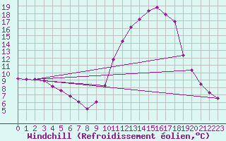 Courbe du refroidissement olien pour Nostang (56)