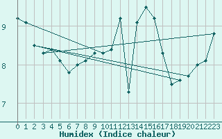 Courbe de l'humidex pour Bremerhaven